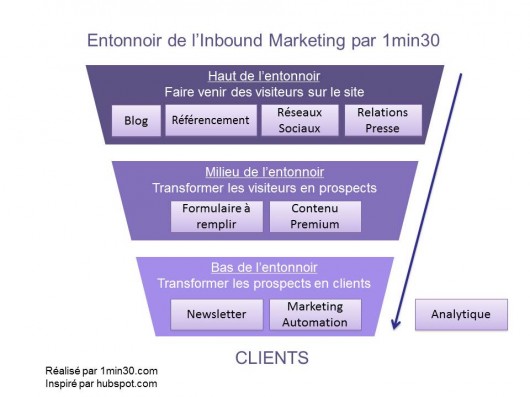 INBOUD MARKETING